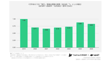 年末年始旅行はコロナ前の83％まで回復、TimeTree未来総研×NEWTが共同調査