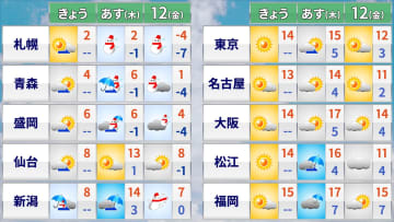 太平洋側は乾燥続く　11日（木）は日本海側で雨や雪　12日（金）は北日本や北陸でかなり寒く