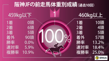 【阪神JF】重賞ウイナー不在の大混戦　割引データを“唯一”突破したスターアニスを本命視