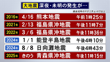 この10年間で頻発…深夜・未明に発生が多い『M7以上の大地震』真冬の夜に命を守るための必要な備えは
