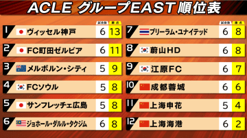 【ACLE】町田が蔚山に3発快勝で暫定2位に浮上　神戸は成都蓉城と引き分け首位キープ　広島は10日に上海申花戦