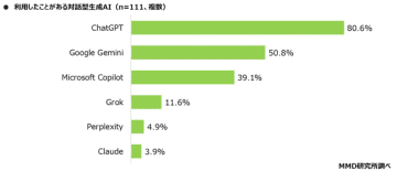 AI利用トップは「ChatGPT」　Gemini・Copilotが続く　MMD調査