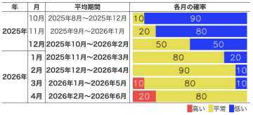ラニーニャに近い状態だが発生には至らず　春にかけて平常の状態続く可能性高い　エルニーニョ監視速報