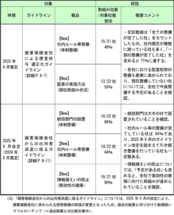 ガイドライン等を踏まえた会員会社の取組み状況の公表(第3回)～「顧客本位の業務運営」「健全な競争環境の実現」に向けたフォローアップを実施～　お客さま・社会からの信頼回復に向けた取組み