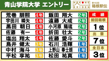 【箱根駅伝】青山学院大学チームエントリー　黒田朝日、折田壮太、塩出翔太ら登録　3連覇を目指す