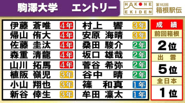 【箱根駅伝】駒澤大学チームエントリー　前回経験者は“9人”　山川拓馬、伊藤蒼唯、佐藤圭汰ら順当に登録