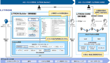 NTTデータ、業務特化型エージェントAIの開発基盤「LITRON Builder」を提供