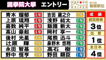 【箱根駅伝】國學院大學チームエントリー　前回経験者は「7人」　上原琉翔、辻原輝、野中恒亨ら順当に登録