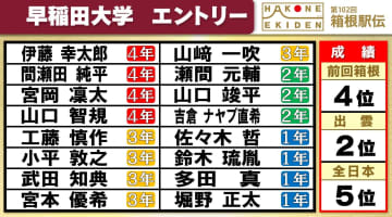 【箱根駅伝】早稲田大学チームエントリー　主将・山口智規、“山の名探偵”に加え期待のルーキーたちも登録