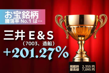 半年のパフォーマンス検証！平均騰落率はプラス30%超、三井E&Sは株価3倍【資産倍増期待のお宝銘柄】