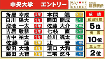 【箱根駅伝】中央大学チームエントリー　10000m平均タイムが驚異の「27分台」　主将・吉居駿恭を中心にスピードランナーそろう