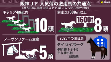 【阪神JF】地味な戦歴は安定感の裏返し　タイセイボーグの“堅実さ”に期待