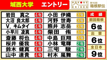 【箱根駅伝】城西大学チームエントリー　斎藤将也、キムタイら順当に　桜井優我ら前回復路経験の5人全員が登録