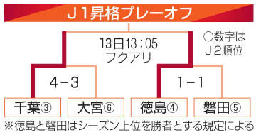 千葉・小林監督、ホームに心強さ　J1昇格プレーオフ決勝へ会見
