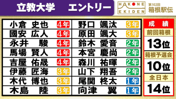 【箱根駅伝】立教大学チームエントリー　予選会欠場の馬場賢人がメンバー入り　主将・國安広人も順当に　“64年ぶり”シード権なるか