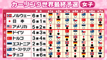 【カーリング女子】日本は6勝1敗で2位で決定戦へ　予選で唯一敗れたノルウェーかアメリカどちらかに勝利すれば五輪切符獲得