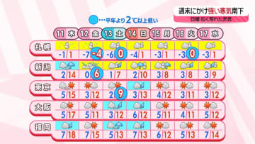 【あすの天気】寒さ緩むも西から下り坂　東北北部はまとまった雨…夜は雪に