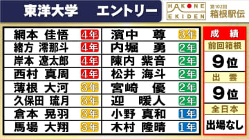 【箱根駅伝】東洋大学チームエントリー　前回経験者「8人」全員が登録　21年連続シード権獲得へ