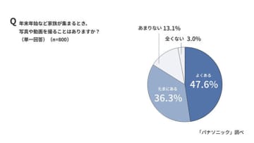 年末年始の帰省シーズン、家族の思い出を写真で残したい人は「9割以上」に