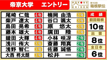 【箱根駅伝】帝京大学チームエントリー　全日本で快走の楠岡由浩らメンバー入り　前回は激しいシード権争いで10位死守