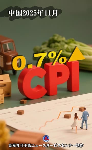 中国CPI、11月は0.7％上昇