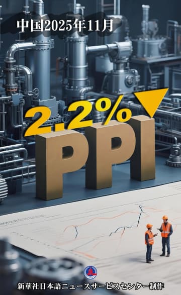 中国PPI、11月は2.2％低下