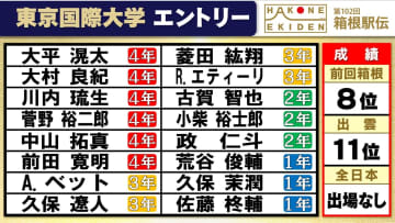 【箱根駅伝】東京国際大学チームエントリー　“最強留学生”2区区間新記録のエティーリら登録