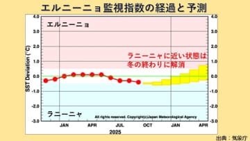 エルニーニョ監視速報　ラニーニャに近い状態は、冬の終わりに急速に解消へ