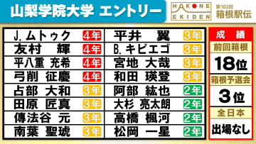 【箱根駅伝】山梨学院大学チームエントリー　予選会個人1位キビエゴや前回8区快走の阿部紘也ら登録　当日は“キティちゃん”にも注目