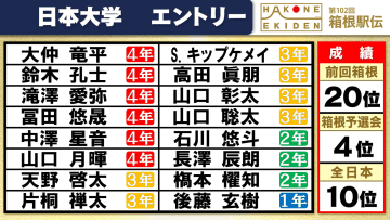 【箱根駅伝】日本大学チームエントリー 伝統校が92回目の箱根路へ 予選会個人2位キップケメイらメンバー入り