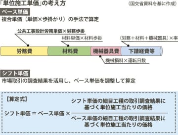 国交省営繕工事／設計労務単価反映の積算導入／鉄筋と型枠で１月適用