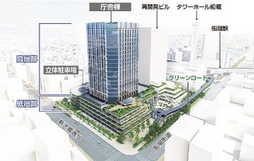 船堀四丁目地区再開発（東京・江戸川区）／民間棟整備の特定業務代行者再公募へ／組合
