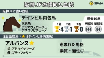 【阪神JF】前走距離と馬体重も要チェック　アルバンヌは素質・適性ともメンバー中屈指