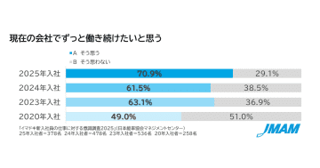 新入社員の70％が「今の会社で働き続けたい」、67％の上司・先輩が「新人ガチャ」を実感／JMAM調査