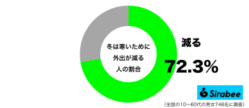 ずっと家にいたい…　約7割が「冬の寒さ」で”減る”と感じていること