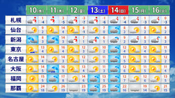 北陸や北日本は雪や雨続く　関東以西は冬晴れ