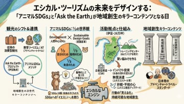 エシカル・ツーリズムの未来をデザインする：「アニマルSDGs」と「Ask the Earth」が地域創生のキラーコンテンツとなる日