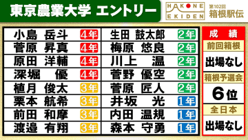 【箱根駅伝】東京農業大学チームエントリー　3年生エース前田和摩らメンバー入り　チームは2年ぶりの箱根路