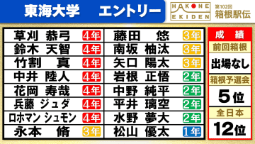 【箱根駅伝】東海大学チームエントリー　主将・花岡、兵藤ジュダら順当に登録　2年ぶりの箱根路へ