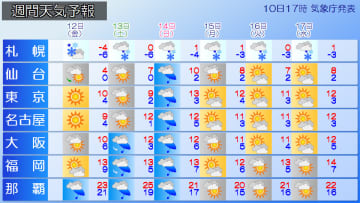 週間天気　週末は日本海側で雪強まり荒天の恐れ　西～東日本太平洋側でも冷たい雨