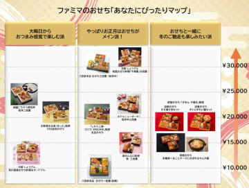 あなた好みのおせちがひと目で分かる！「あなたにぴったりマップ」公開！