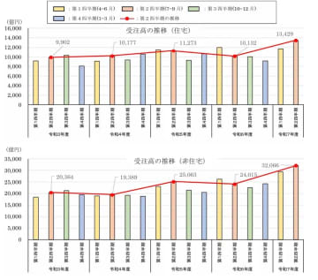 リフォーム受注高、住宅・非住宅ともに3割超アップ