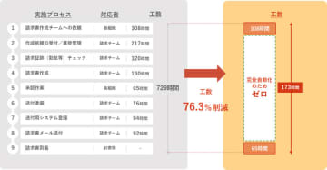 パーソルビジネスプロセスデザイン、請求業務において“人の工数ゼロ”を実現する新サービスを提供