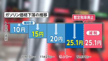 ガソリンさらに安く！補助金5円増で暫定税率と同水準に…先取り値下げのガソリンスタンドも登場