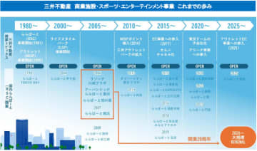 ららぽーと／26年から川崎・豊洲・柏の葉・横浜リニューアル、スポーツ・エンタメ強化