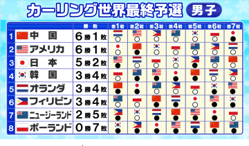【カーリング男子】日本が6連勝の中国に勝利し決定戦進出　4点のビッグエンドで優勢に進め逃げ切り　最後の1枠かけ12日に試合