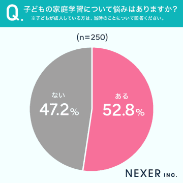半数超の家庭が子どもの家庭学習に悩み。もっとも大きな悩みは「自主的に取り組まない」こと【NEXERと家庭教師のファミリーによる調査】