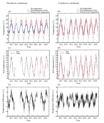 落葉広葉樹林とスギ・ヒノキ人工林で水温は違うのか?