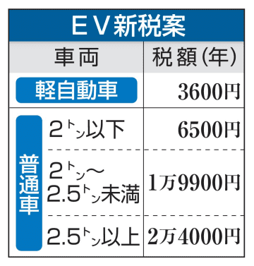 【独自】EV新税、最大2万4千円で検討　28年から、普及妨げると異論も