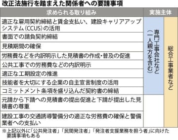 改正業法、全面施行／労務費見積もりに規制、国交省が対応要請
